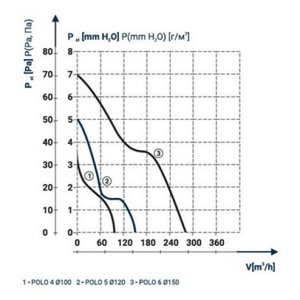 Axiální koupelnový ventilátor s časovým doběhem a hygrostatem DOSPEL POLO 4/WC/H 1020002
