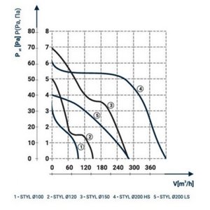 Axiální koupelnový ventilátor s časovým doběhem a hygrostatem DOSPEL STYL 150 WCH 1020067
